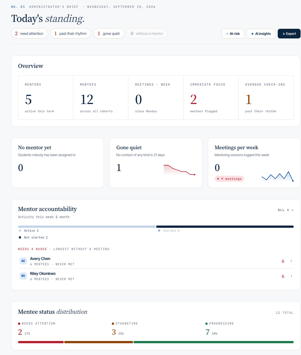 The Trackr administrator dashboard: today's standing, with mentor and mentee counts, immediate-focus flags, activity charts, mentor accountability, and mentee status distribution.